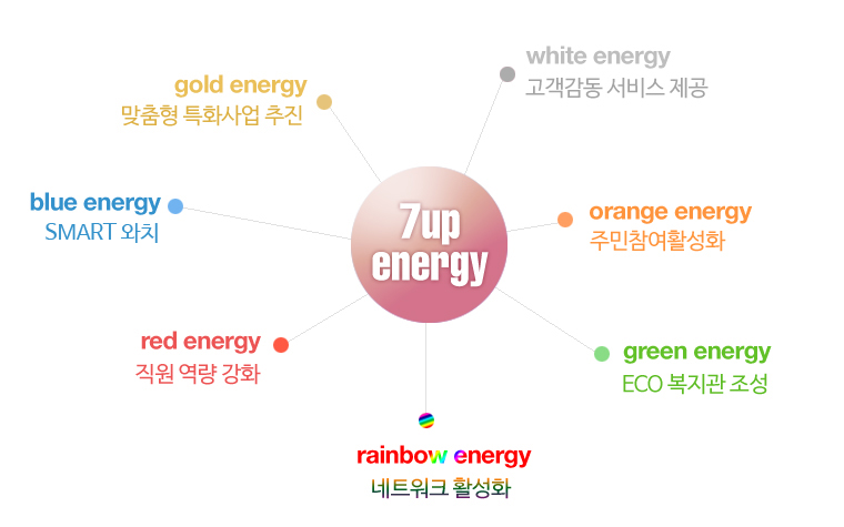white energy:고객감동 서비스 제공, gold energy 맞춤형특화사업추진, orange energy 주민참여활성화, blue energy 유비쿼터스 와치 구축, green energy ECO복지관 조성, red energy 직원역량강화, rainbow energy 네트워크 활성화