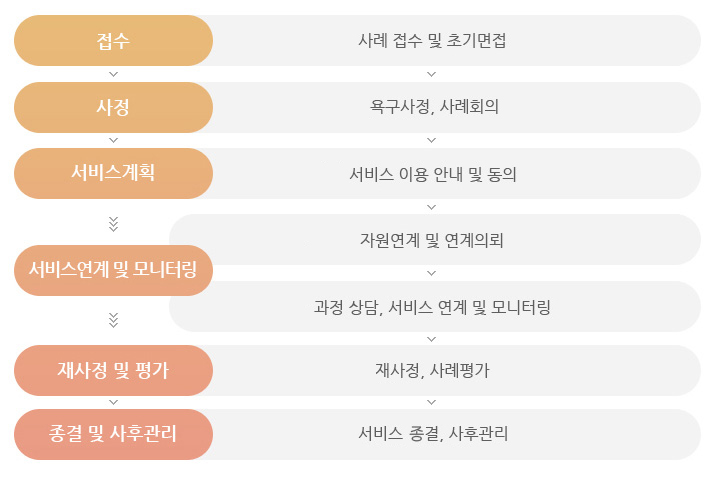 서비스제공과정