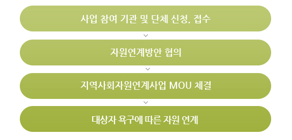 자원연계협약과정
