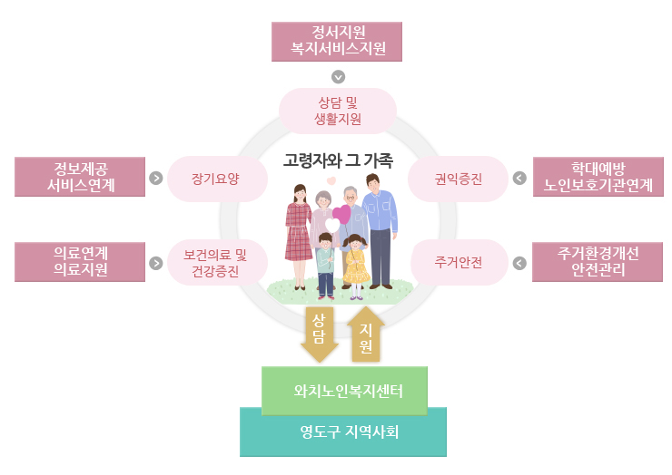지역사회연계서비스 도표